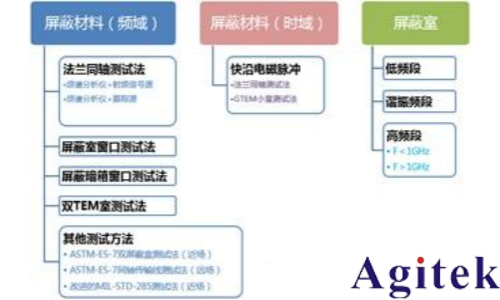 RIGOL RSA5065N频谱分析仪在电磁屏蔽材料测试中的应用(图1)