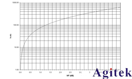 噪声系数测量三种方法有什么区别？(图1)