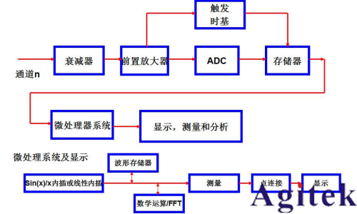如何用示波器测眼图？(图1)