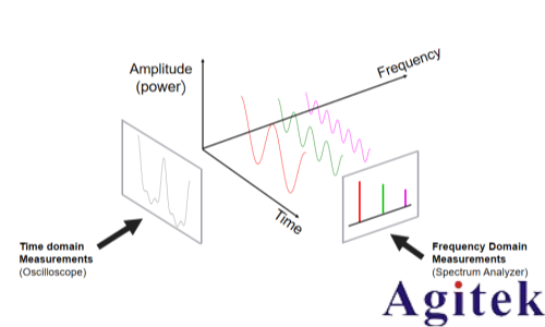入门射频测试，先要弄清楚时域和频域