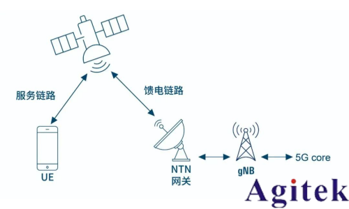 从测试角度透视 NR-NTN 未来(图1)