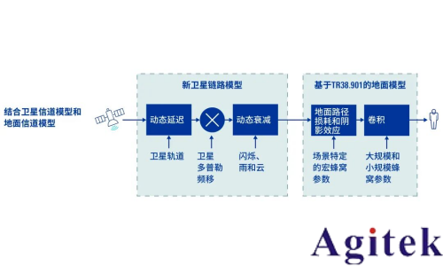 从测试角度透视 NR-NTN 未来(图3)