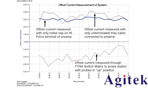 4200A-SCS参数分析仪超低电流测量中的误差来源与**实践(图4) 4200A-SCS参数分析仪超低电流测量中的误差来源与**实践(图4)
