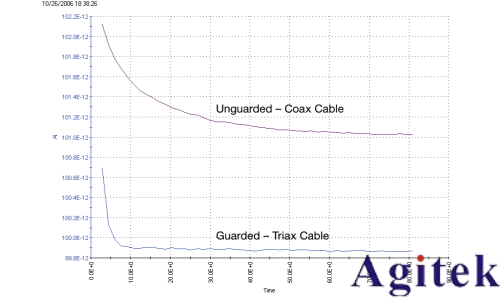 4200A-SCS参数分析仪超低电流测量中的误差来源与**实践(图13) 4200A-SCS参数分析仪超低电流测量中的误差来源与**实践(图13)