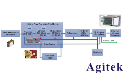 磷化铟 (InP) 在是德UXR 系列示波器中的作用(图2)