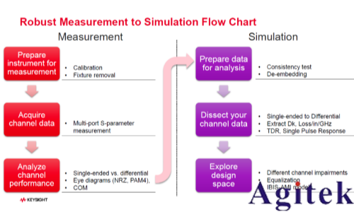 RISC-V芯片：如何打造仿真到测试的完整验证闭环