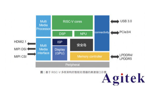 RISC-V芯片:如何打造仿真到测试的完整验证闭环(图3) RISC-V芯片:如何打造仿真到测试的完整验证闭环(图3)
