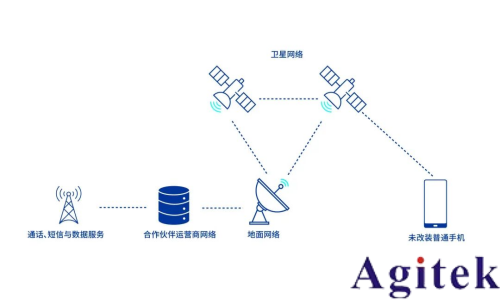 解读NTN:Direct to Cell (DTC) 就是这么简单！(图1)