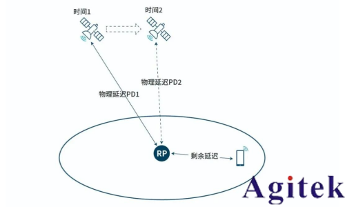 解读NTN:Direct to Cell (DTC) 就是这么简单！(图4)