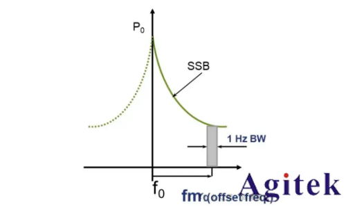 相位噪声测不准?迹线总是抖动?附详细设置步骤!(图3) 相位噪声测不准?迹线总是抖动?附详细设置步骤!(图3)