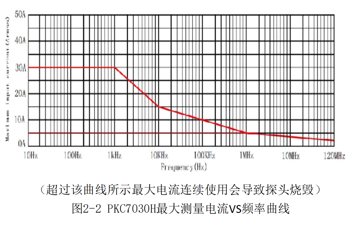 高频交直流电流探头PKC7030H(图3) 高频交直流电流探头PKC7030H(图3)