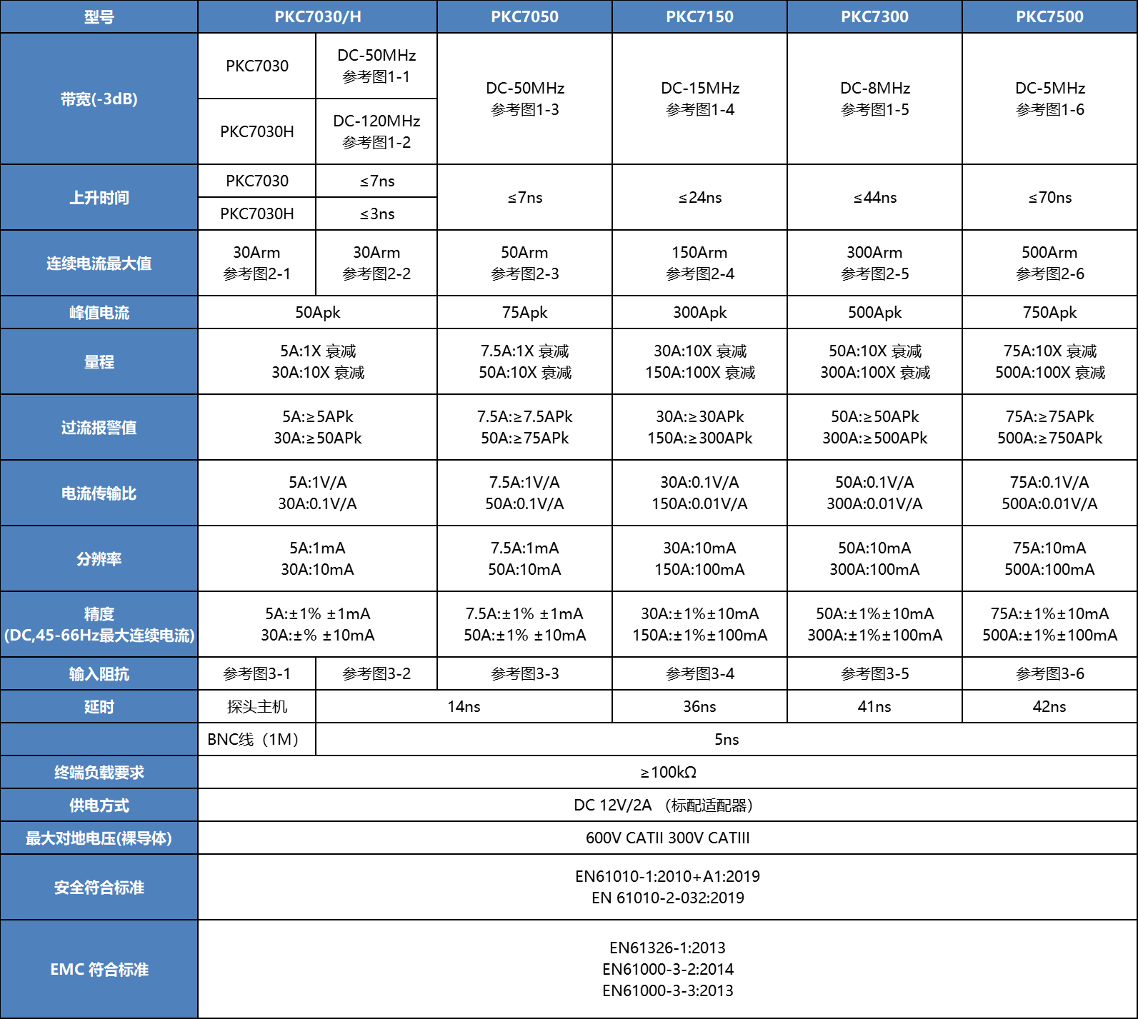 高频交直流电流探头PKC7030H(图1) 高频交直流电流探头PKC7030H(图1)