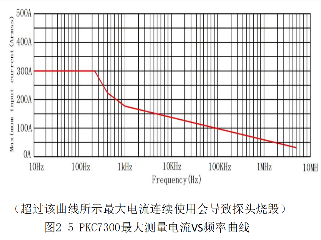 高频交直流电流探头PKC7300(图3) 普科高频交直流电流探头PKC7300(图3)