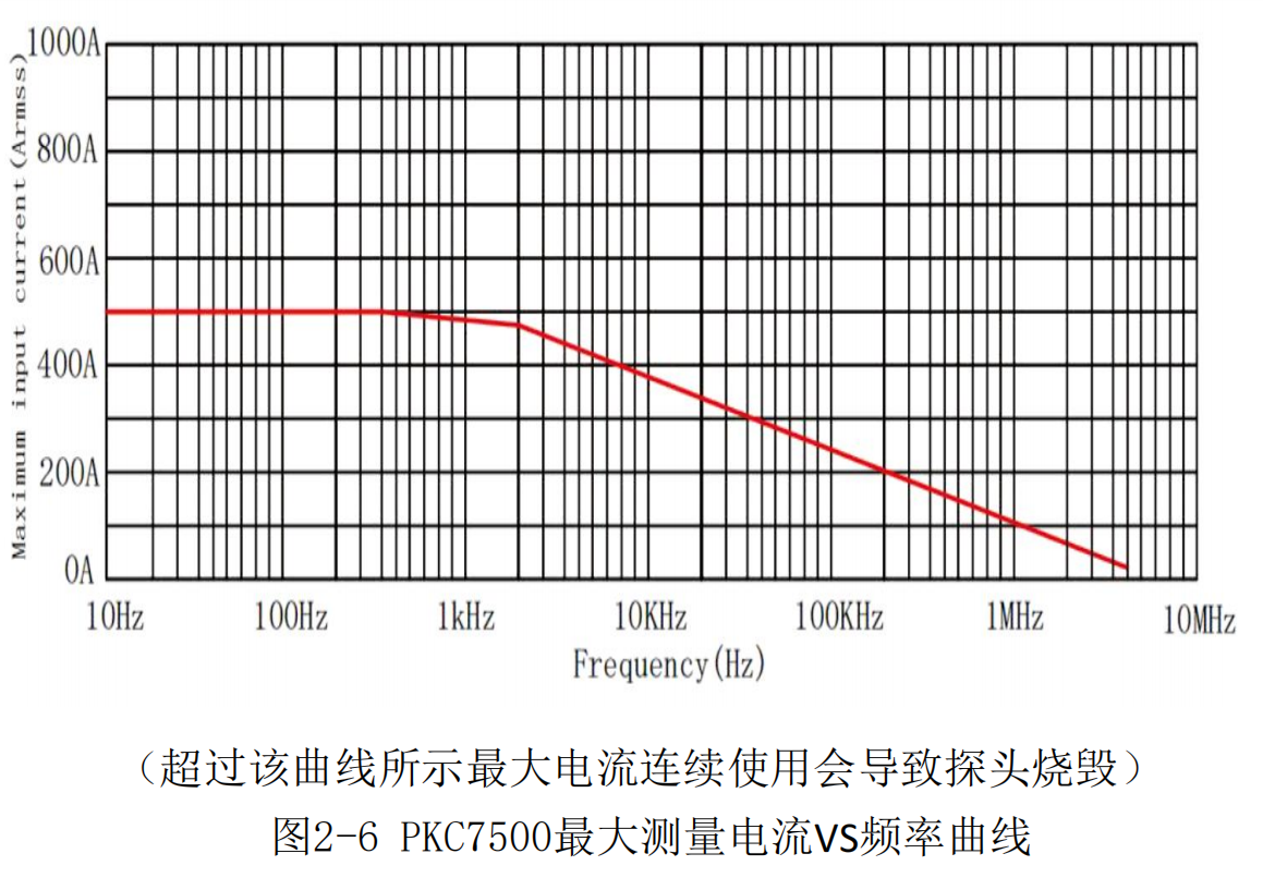 高频交直流电流探头PKC7500(图3) 普科高频交直流电流探头PKC7500(图3)