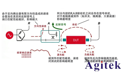 矢量网络分析仪校准全解析：从原理到实战的精准测量指南(图1)