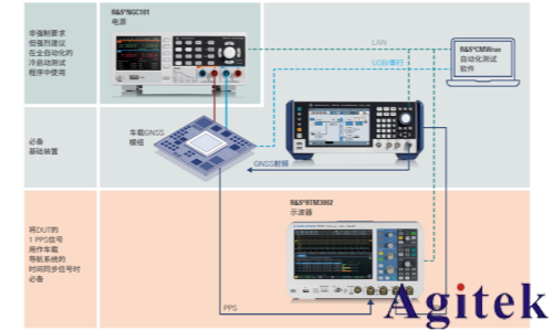 R&S与移远通信完成国标车载卫星定位测试验证(图1) R&S与移远通信完成国标车载卫星定位测试验证(图1)