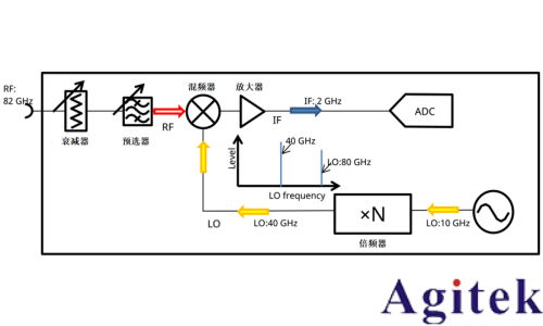 使用外部波导混频器测量毫米波频谱(图3)
