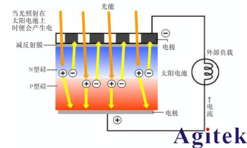 同惠电子光伏发电测试应用解决方案(图1)