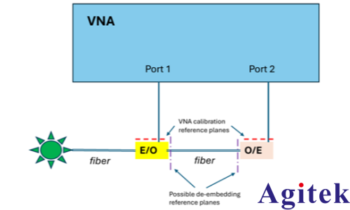 矢量网络分析仪（VNA）毫米波光(图3)
