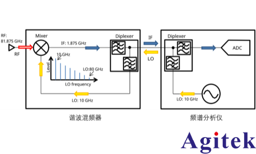 频谱分析仪使用外部波导混频器测量毫米波频谱(图1)