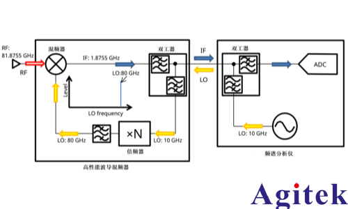 频谱分析仪使用外部波导混频器测量毫米波频谱(图4)