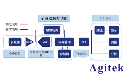 如何使用示波器触发模式发现产品问题？(图1)