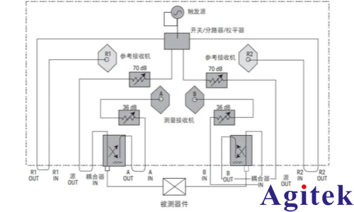 解析矢量网络分析仪核心参数:动态范围(图3) 解析矢量网络分析仪核心参数:动态范围(图3)