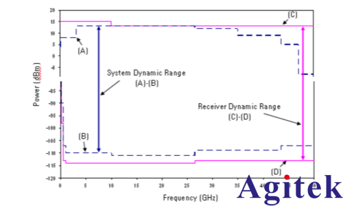 解析矢量网络分析仪核心参数:动态范围(图2) 解析矢量网络分析仪核心参数:动态范围(图2)