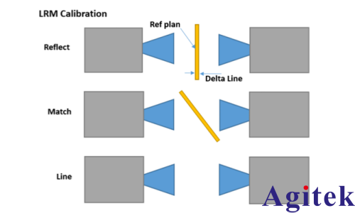 使用矢量网络分析仪（VNA）测试汽车保险杠与车标雷达透波性能(图1)