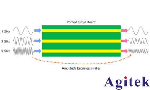 高速数字信号测试设备选型要点(图1)