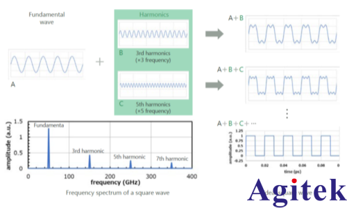 矢量网络分析仪（VNA）高速数字电路评估中测量频率带宽的选择(图1)