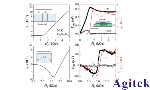 锁相放大器OE1022应用在二维铁磁自旋相关性的测量(图1) 锁相放大器OE1022应用在二维铁磁自旋相关性的测量(图1)