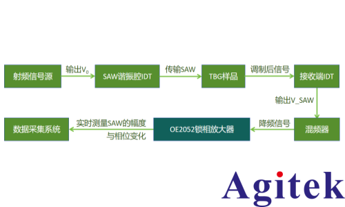赛恩科仪OE2052锁相放大器在表面声波调控摩尔系统量子态研究中的应用(图2) 赛恩科仪OE2052锁相放大器在表面声波调控摩尔系统量子态研究中的应用(图2)