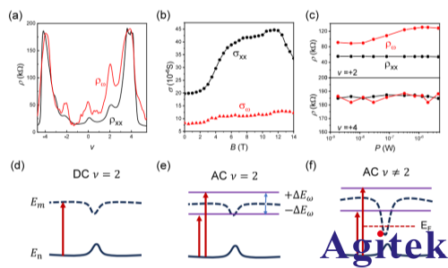 赛恩科仪OE2052锁相放大器在表面声波调控摩尔系统量子态研究中的应用(图7) 赛恩科仪OE2052锁相放大器在表面声波调控摩尔系统量子态研究中的应用(图7)
