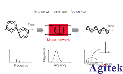 矢量网络分析仪的原理及应用(图3)