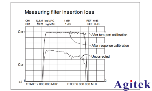 矢量网络分析仪的原理及应用(图13)