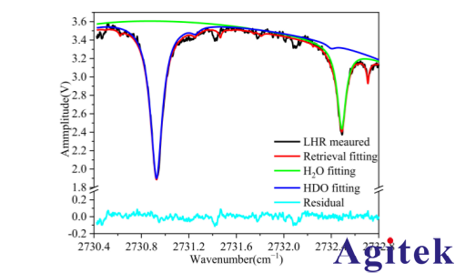 赛恩科仪锁相放大器OE1201在吸收光谱中的应用(图6)