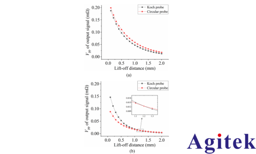 赛恩科仪锁相放大器OE2031在涡流无损检测方面的应用(图5)