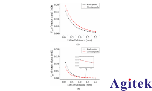 赛恩科仪锁相放大器OE2031在涡流无损检测方面的应用(图4)