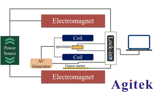 赛恩科仪OE1022锁相放大器在单相多铁氧体的材料应用(图1)