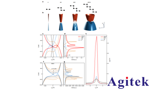 赛恩锁相放大器在观察石墨烯自发对称性破缺的量子输运测量的应用(图1)