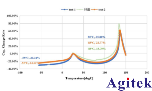 Keysight E4990A阻抗分析仪MLCC陶瓷电容器介电温谱测试(图5)