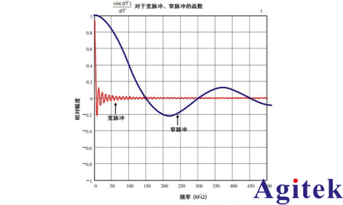 数字万用表测得数据是有效值吗? 数字万用表真有效值是什么意思?(图3)