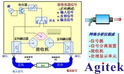 矢量网络分析仪原理(图1)