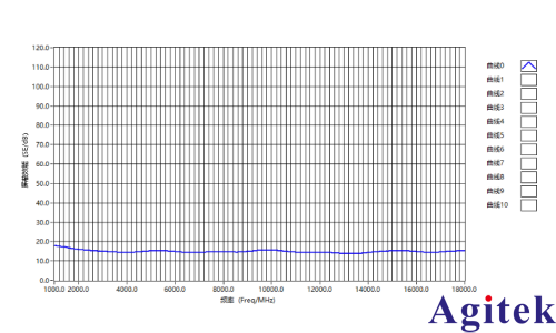 创远T5260A-2KU矢量网络分析仪聚氨酯薄膜微同轴屏蔽测试实例(图3)