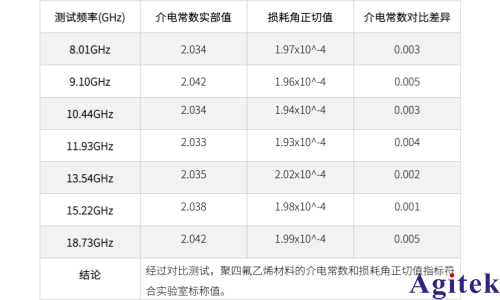 创远T5260A-2KA矢量网络分析仪关于聚四氟乙烯材料测试实例(图6)