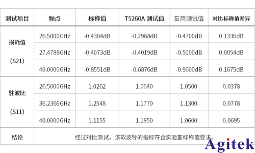 创远T5260A-2U5矢量网络分析仪关于软波导测试的实例分享(图7)