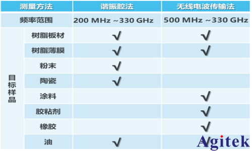 基于矢量网络分析仪（VNA）的介电常数测量系统应用进展(图1)