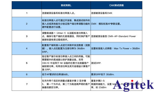 罗德与施瓦茨的5G无线通信测试仪 CMX500为AFC合规保驾护航(图7) 罗德与施瓦茨的5G无线通信测试仪 CMX500为AFC合规保驾护航(图7)