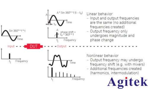 使用矢量网络分析仪的阻抗测试方法(图1) 使用矢量网络分析仪的阻抗测试方法(图1)